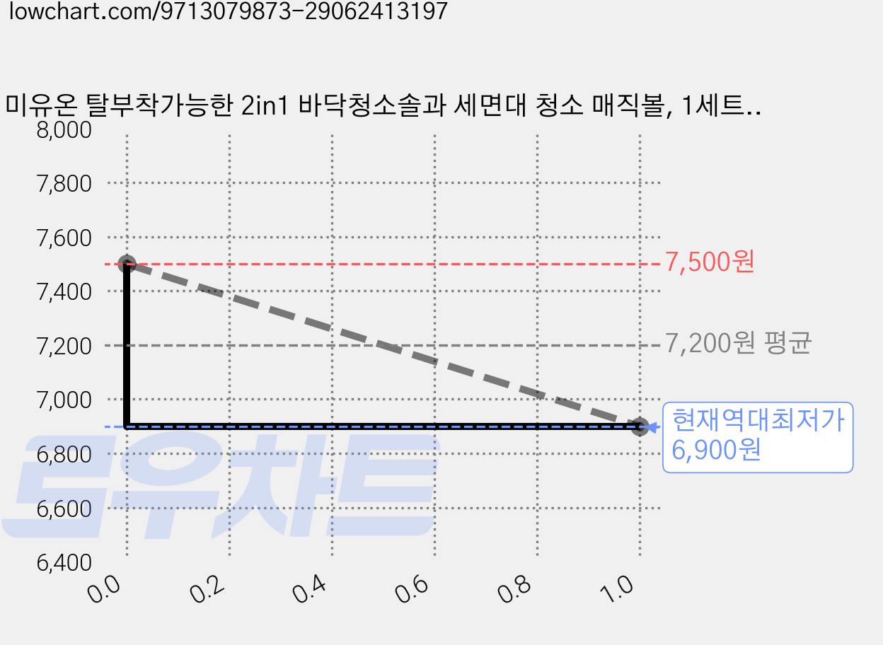 미유온 탈부착가능한 2in1 바닥청소솔과 세면대 청소 매직볼, 1세트, 바닥청소솔 1개, 매직볼2개 가격 변동 차트, 현재가 6,900원, 역대최저가