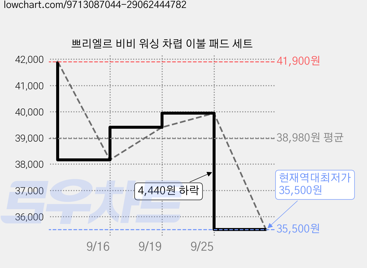 쁘리엘르 비비 워싱 차렵 이불 패드 세트 가격 변동 차트, 현재가 35,500원, 역대최저가