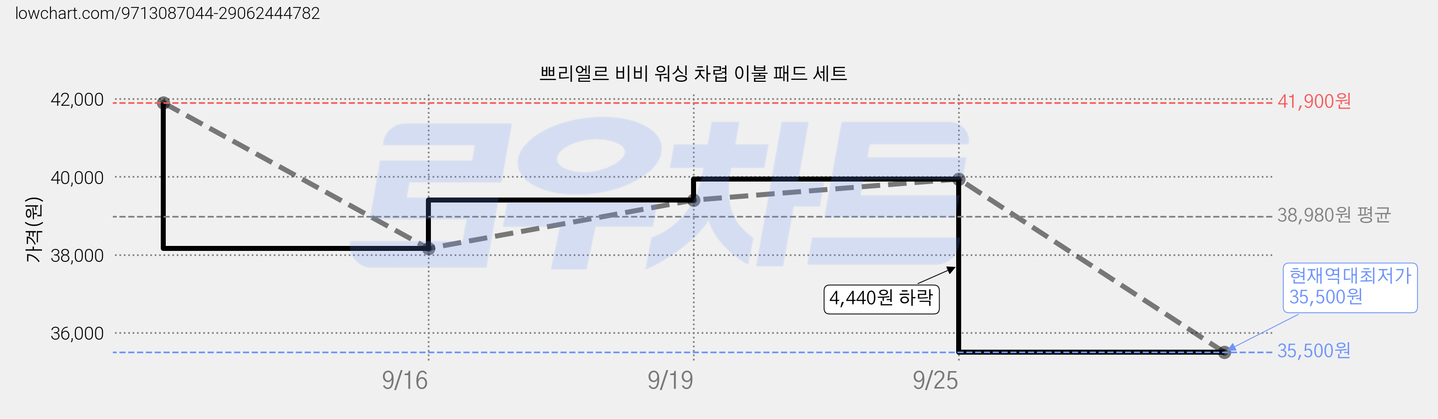 쁘리엘르 비비 워싱 차렵 이불 패드 세트 가격 변동 차트, 현재가 35,500원, 역대최저가