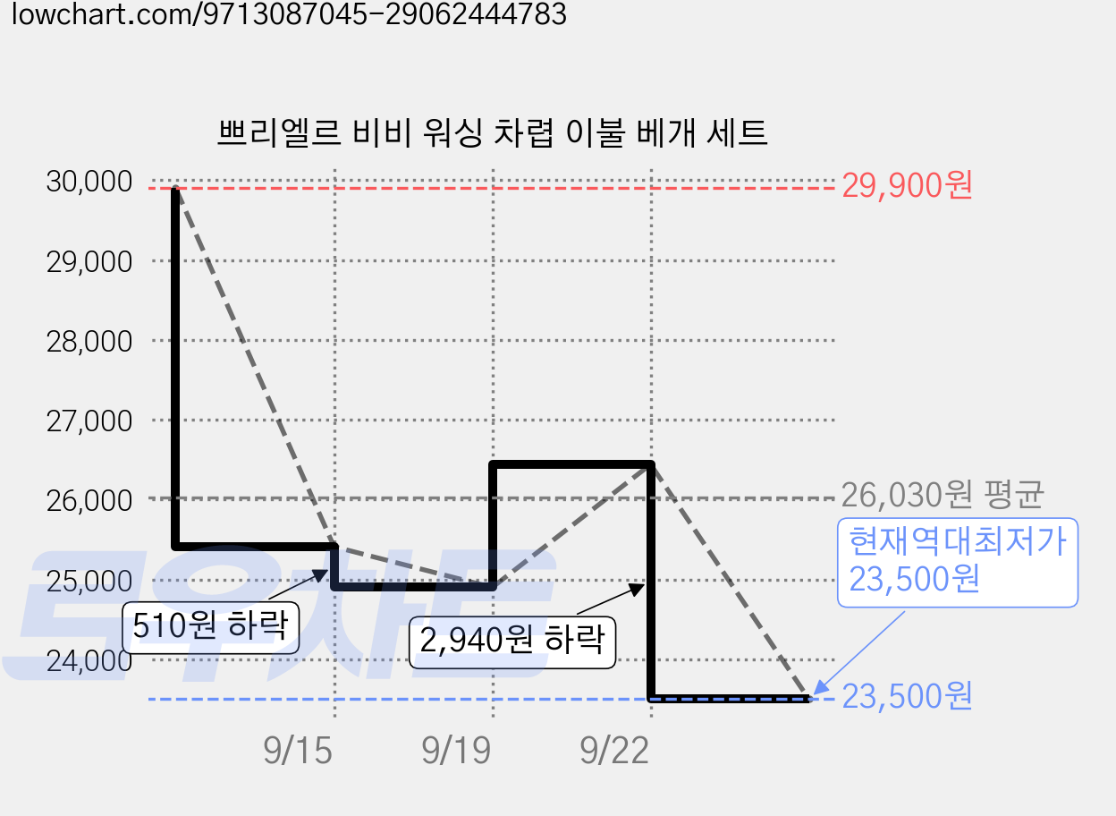 쁘리엘르 비비 워싱 차렵 이불 베개 세트 가격 변동 차트, 현재가 23,500원, 역대최저가