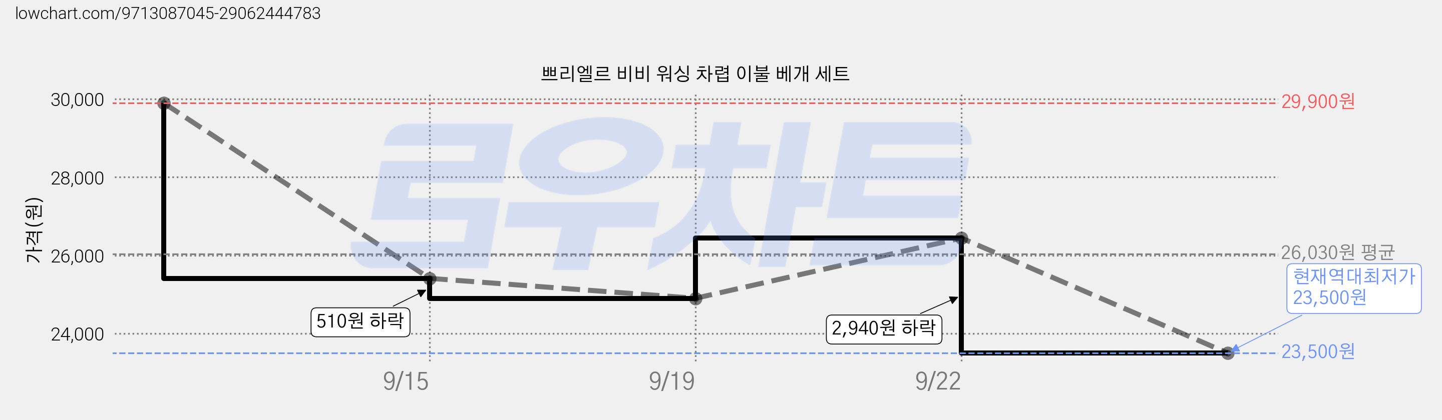 쁘리엘르 비비 워싱 차렵 이불 베개 세트 가격 변동 차트, 현재가 23,500원, 역대최저가