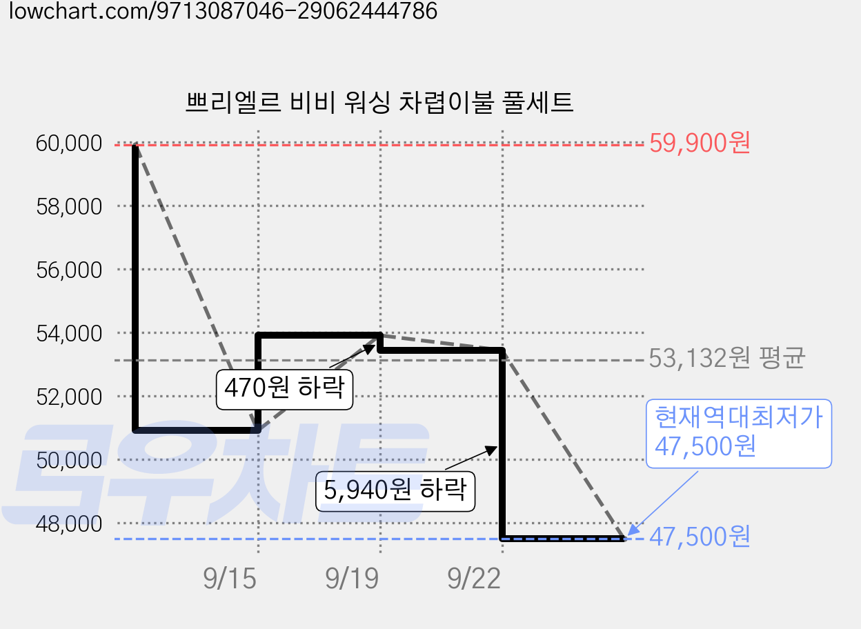 쁘리엘르 비비 워싱 차렵이불 풀세트 가격 변동 차트, 현재가 47,500원, 역대최저가