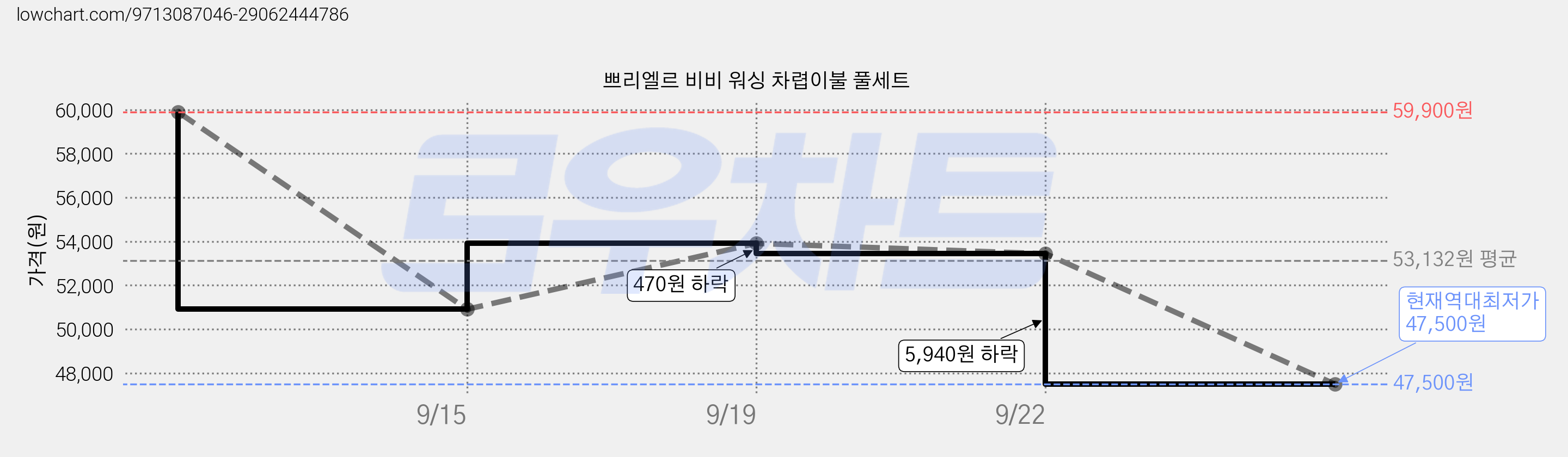 쁘리엘르 비비 워싱 차렵이불 풀세트 가격 변동 차트, 현재가 47,500원, 역대최저가