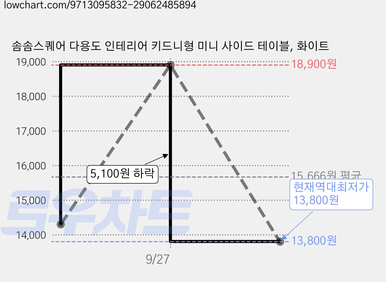 솜솜스퀘어 다용도 인테리어 키드니형 미니 사이드 테이블, 화이트 가격 변동 차트, 현재가 13,800원, 역대최저가