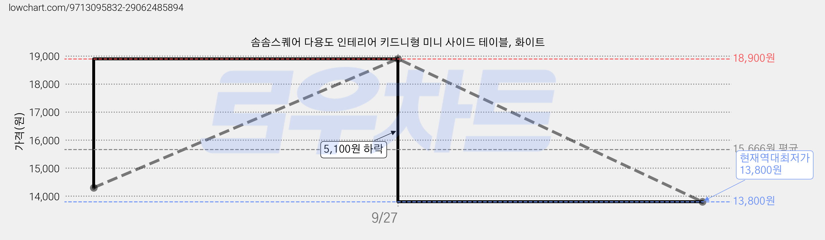 솜솜스퀘어 다용도 인테리어 키드니형 미니 사이드 테이블, 화이트 가격 변동 차트, 현재가 13,800원, 역대최저가