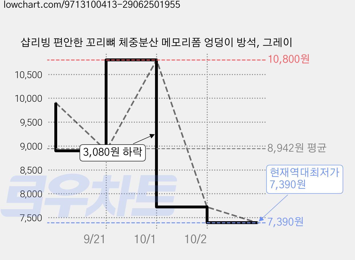 샵리빙 편안한 꼬리뼈 체중분산 메모리폼 엉덩이 방석, 그레이 가격 변동 차트, 현재가 7,390원, 역대최저가