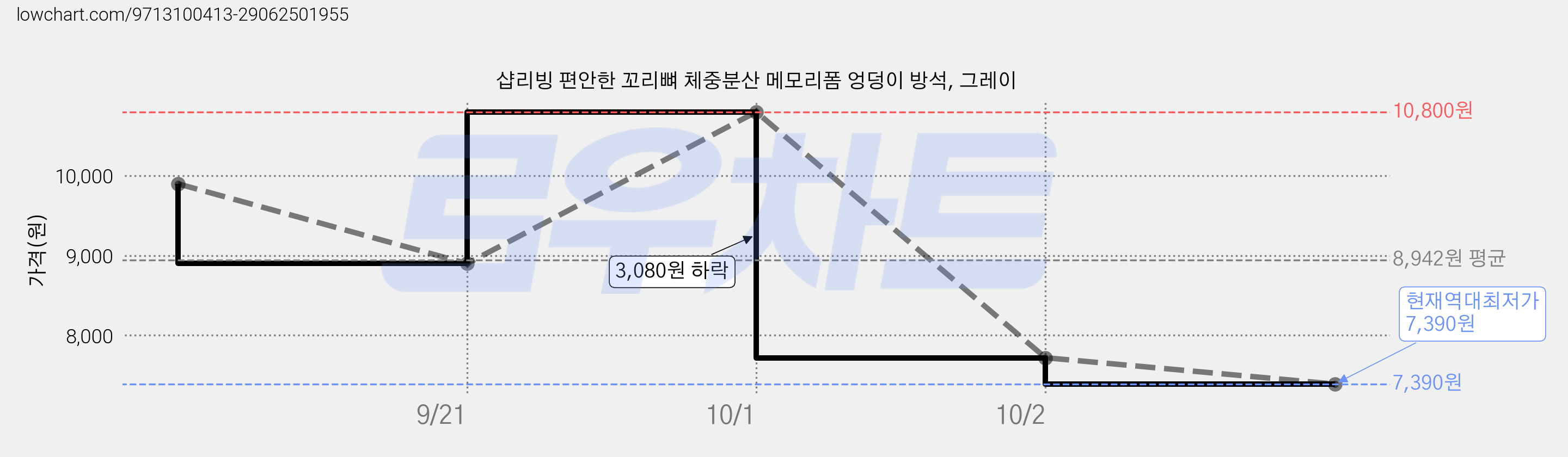 샵리빙 편안한 꼬리뼈 체중분산 메모리폼 엉덩이 방석, 그레이 가격 변동 차트, 현재가 7,390원, 역대최저가