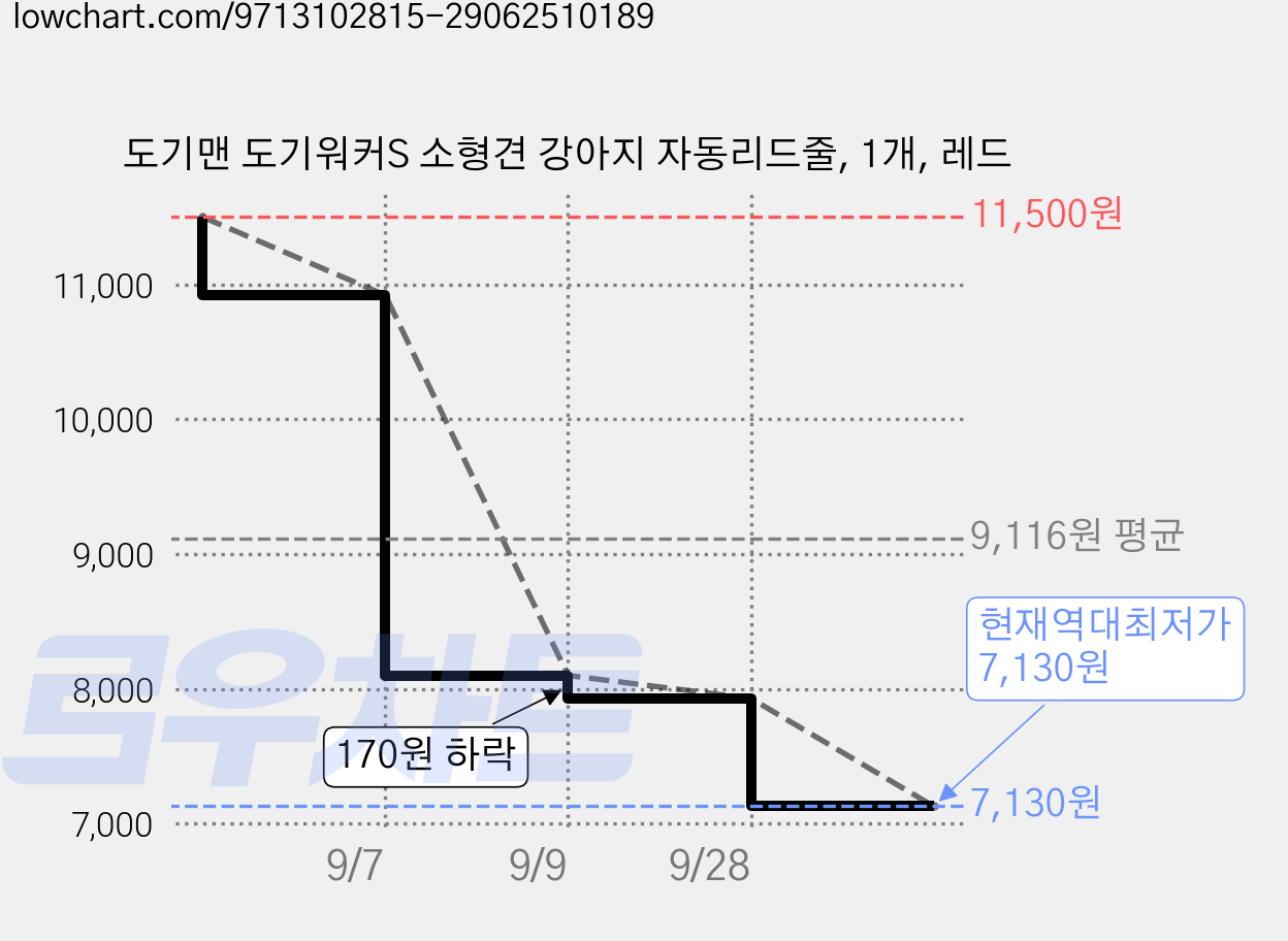 도기맨 도기워커S 소형견 강아지 자동리드줄, 1개, 레드 가격 변동 차트, 현재가 7,130원, 역대최저가