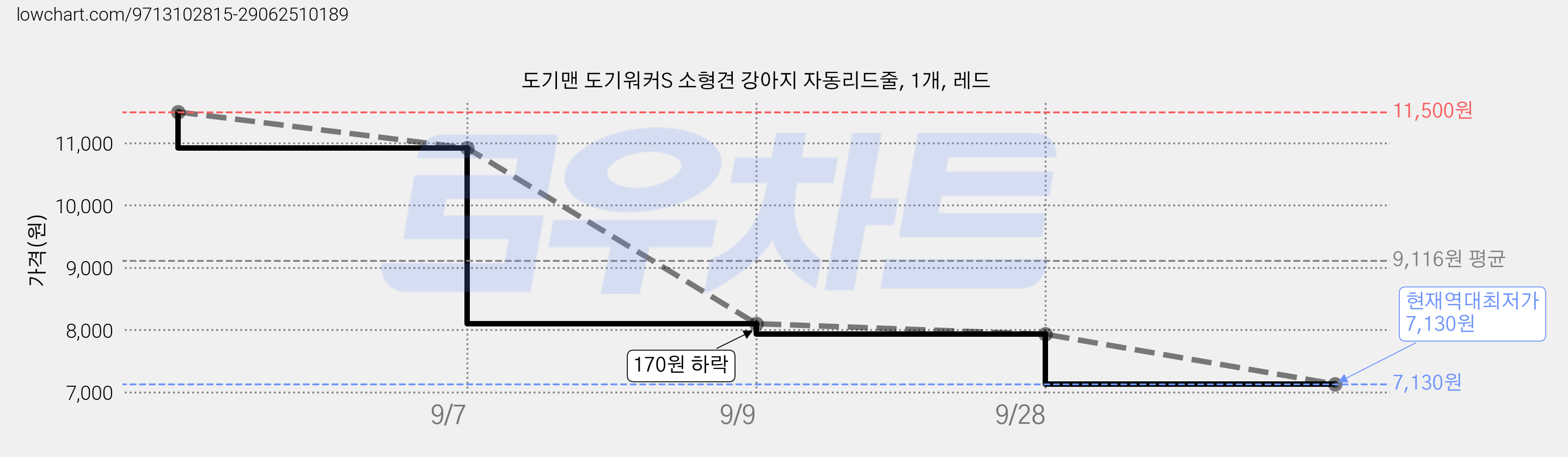도기맨 도기워커S 소형견 강아지 자동리드줄, 1개, 레드 가격 변동 차트, 현재가 7,130원, 역대최저가