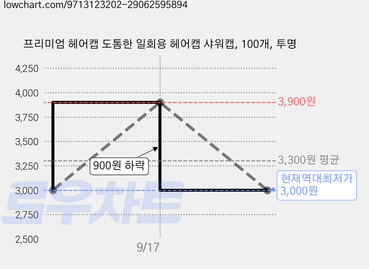 프리미엄 헤어캡 도톰한 일회용 헤어캡 샤워캡, 100개, 투명 가격 변동 차트, 현재가 3,000원, 역대최저가