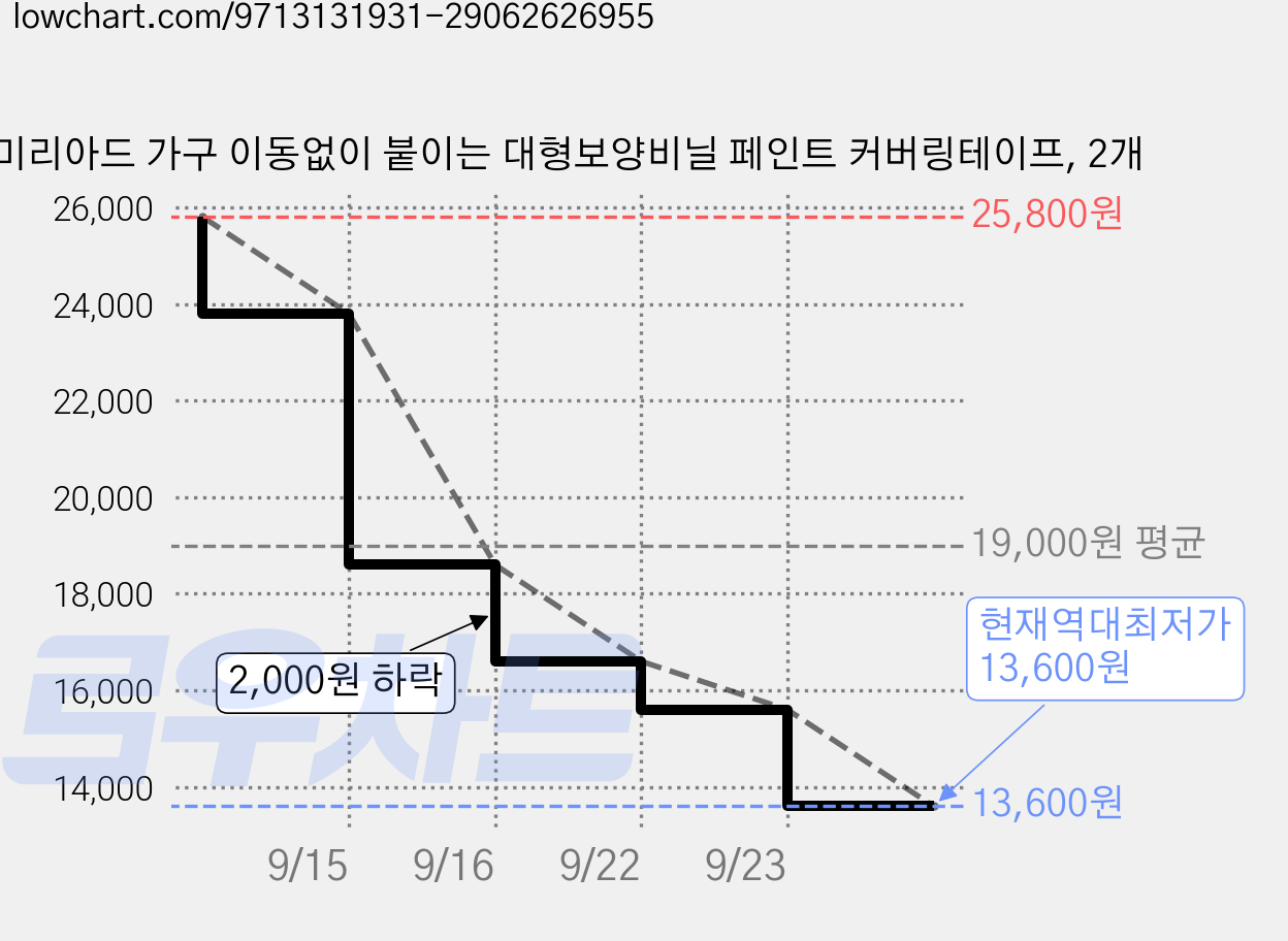 미리아드 가구 이동없이 붙이는 대형보양비닐 페인트 커버링테이프, 2개 가격 변동 차트, 현재가 13,600원, 역대최저가