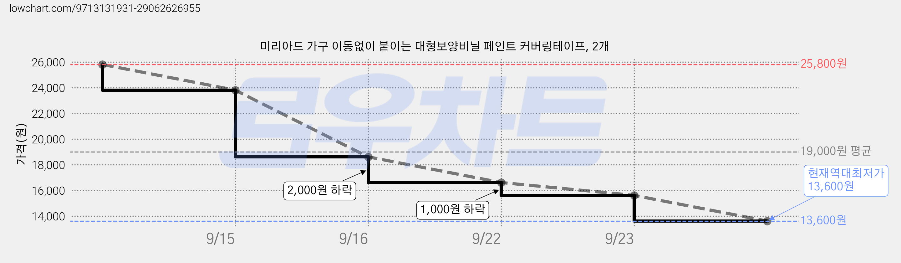 미리아드 가구 이동없이 붙이는 대형보양비닐 페인트 커버링테이프, 2개 가격 변동 차트, 현재가 13,600원, 역대최저가