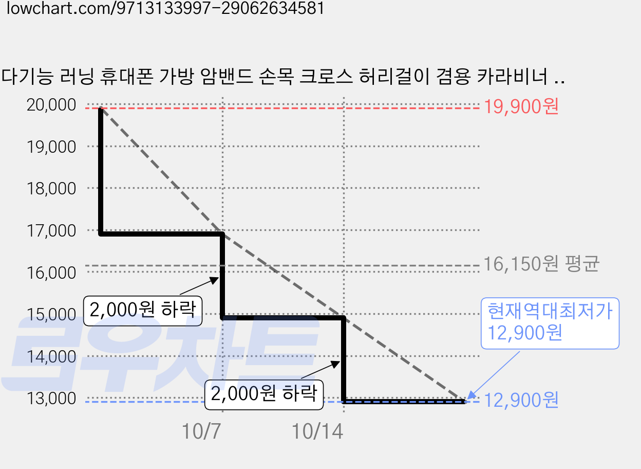 다기능 러닝 휴대폰 가방 암밴드 손목 크로스 허리걸이 겸용 카라비너 부착 가격 변동 차트, 현재가 12,900원, 역대최저가