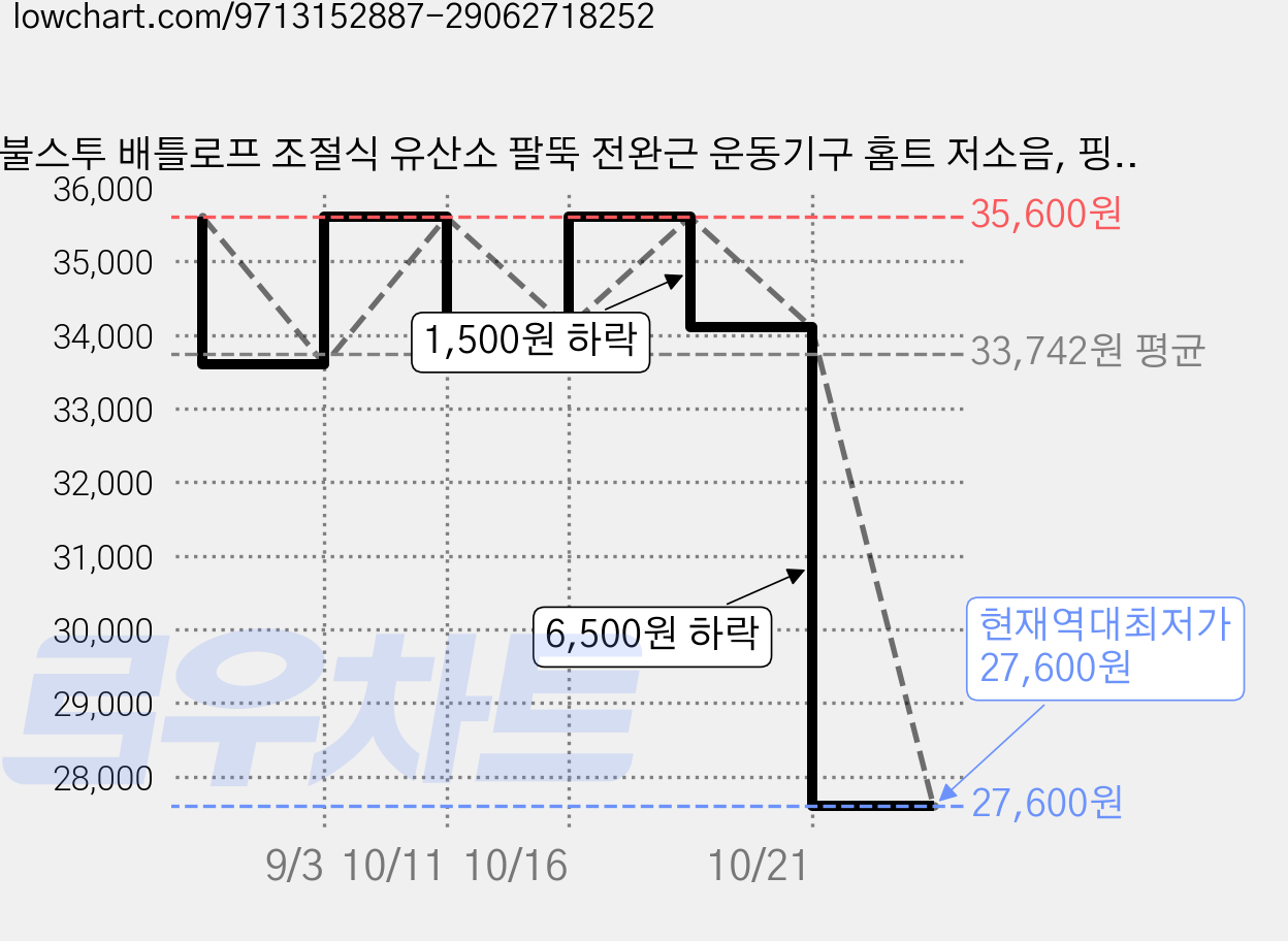 불스투 배틀로프 조절식 유산소 팔뚝 전완근 운동기구 홈트 저소음, 핑크 가격 변동 차트, 현재가 27,600원, 역대최저가