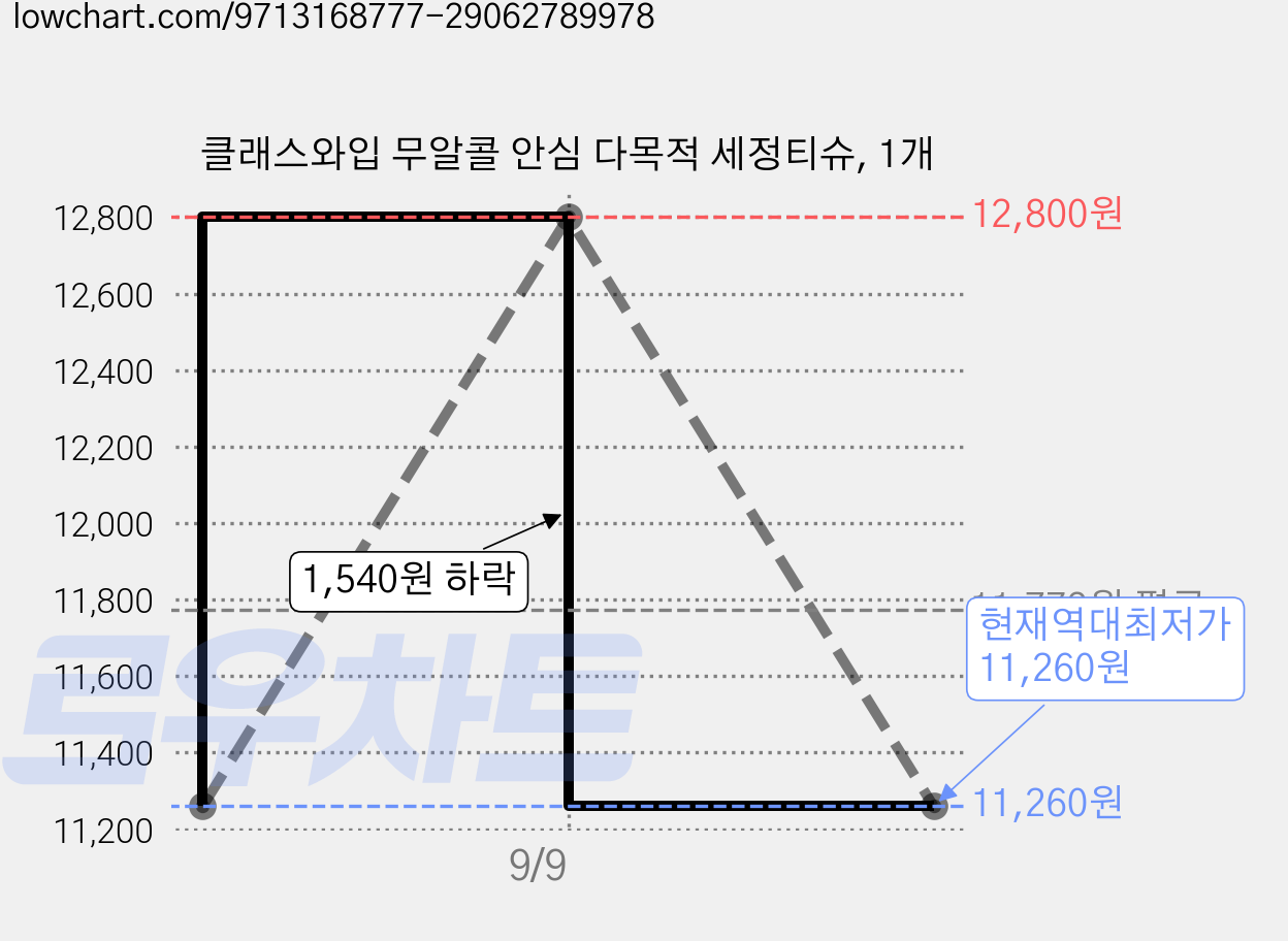 클래스와입 무알콜 안심 다목적 세정티슈, 1개 가격 변동 차트, 현재가 11,260원, 역대최저가