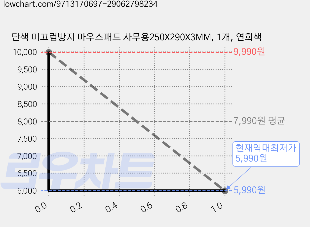 단색 미끄럼방지 마우스패드 사무용250X290X3MM, 1개, 연회색 가격 변동 차트, 현재가 5,990원, 역대최저가