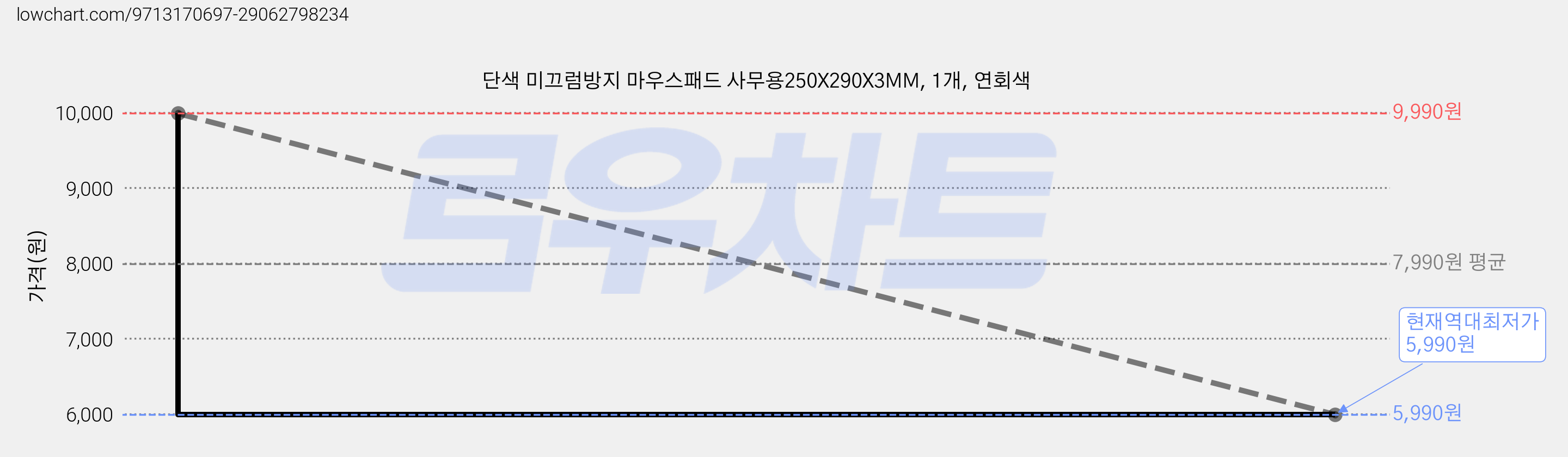 단색 미끄럼방지 마우스패드 사무용250X290X3MM, 1개, 연회색 가격 변동 차트, 현재가 5,990원, 역대최저가
