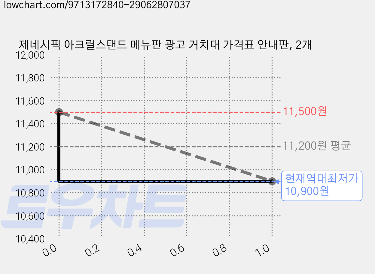 제네시픽 아크릴스탠드 메뉴판 광고 거치대 가격표 안내판, 2개 가격 변동 차트, 현재가 10,900원, 역대최저가