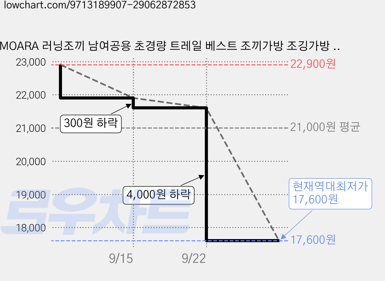 MOARA 러닝조끼 남여공용 초경량 트레일 베스트 조끼가방 조깅가방 등산조끼 마라톤백팩, 1개, Z블랙 가격 변동 차트, 현재가 17,600원, 역대최저가