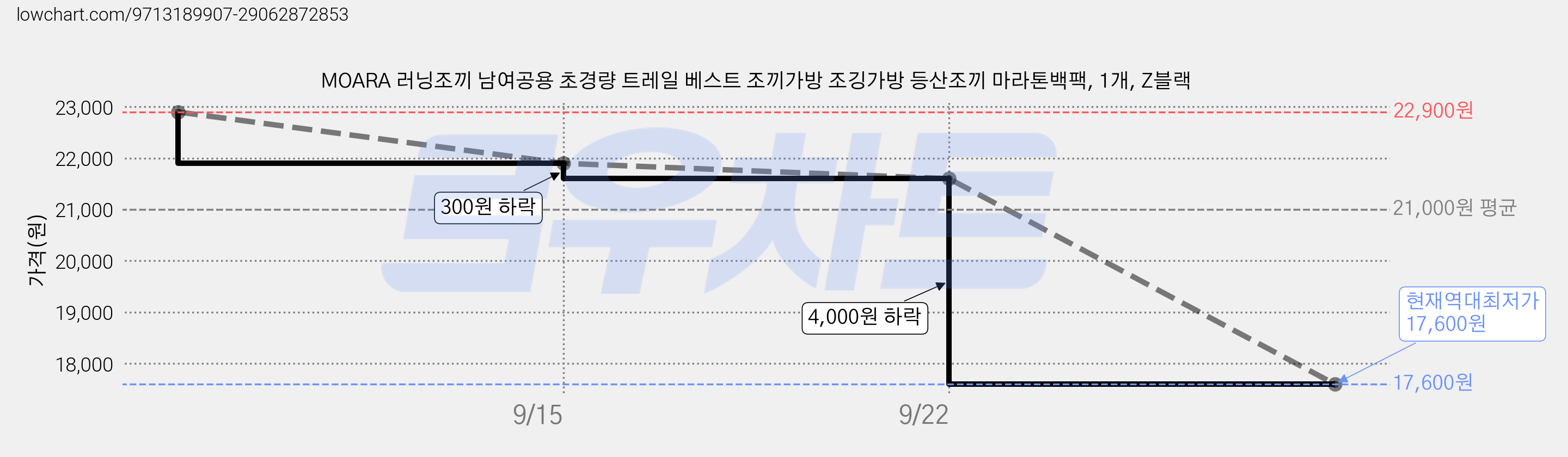 MOARA 러닝조끼 남여공용 초경량 트레일 베스트 조끼가방 조깅가방 등산조끼 마라톤백팩, 1개, Z블랙 가격 변동 차트, 현재가 17,600원, 역대최저가
