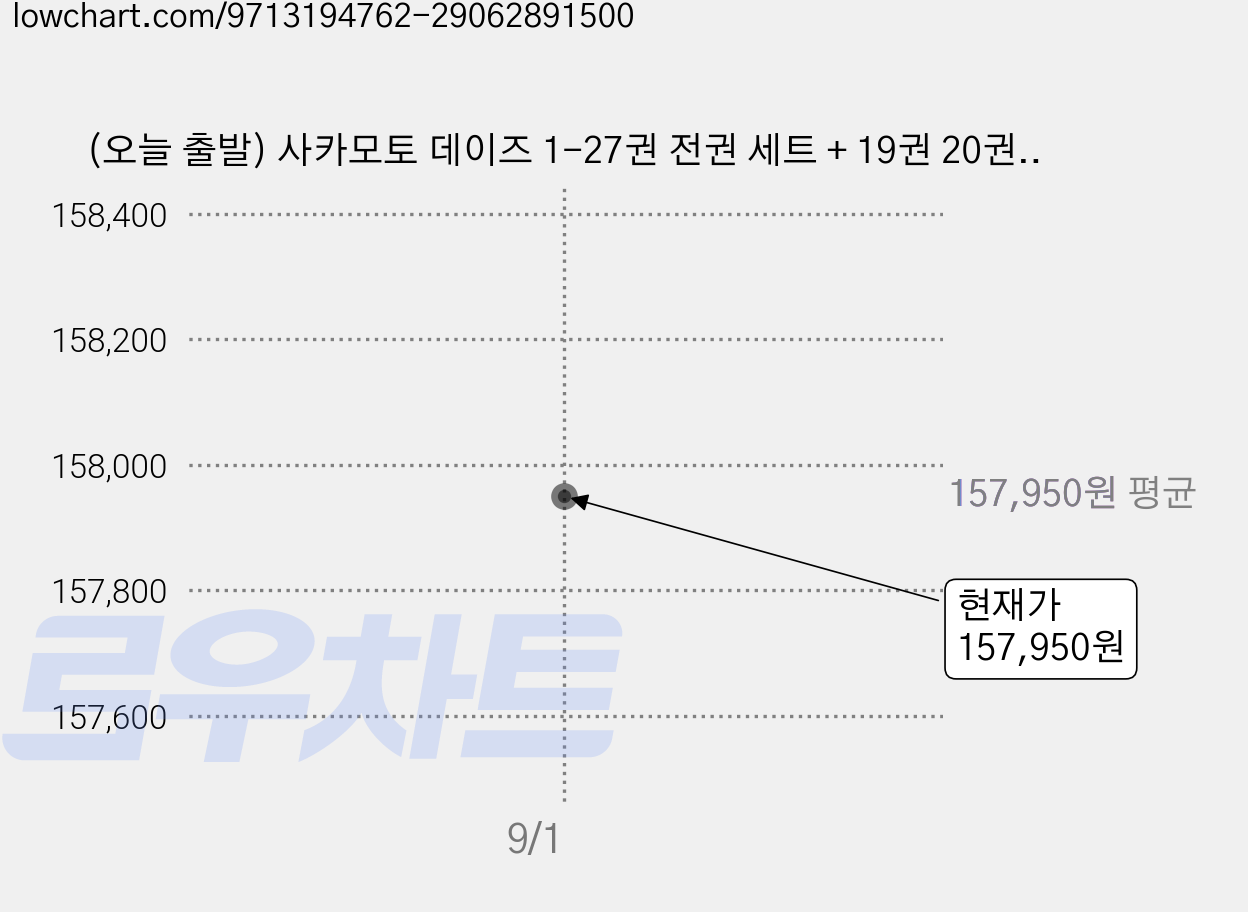 (오늘 출발) 사카모토 데이즈 1-27권 전권 세트 + 19권 20권 24권 25권 26권 27권 더블 특전 + 단독 미니 포스터 5종 제공 가격 변동 차트, 현재가 157,950원