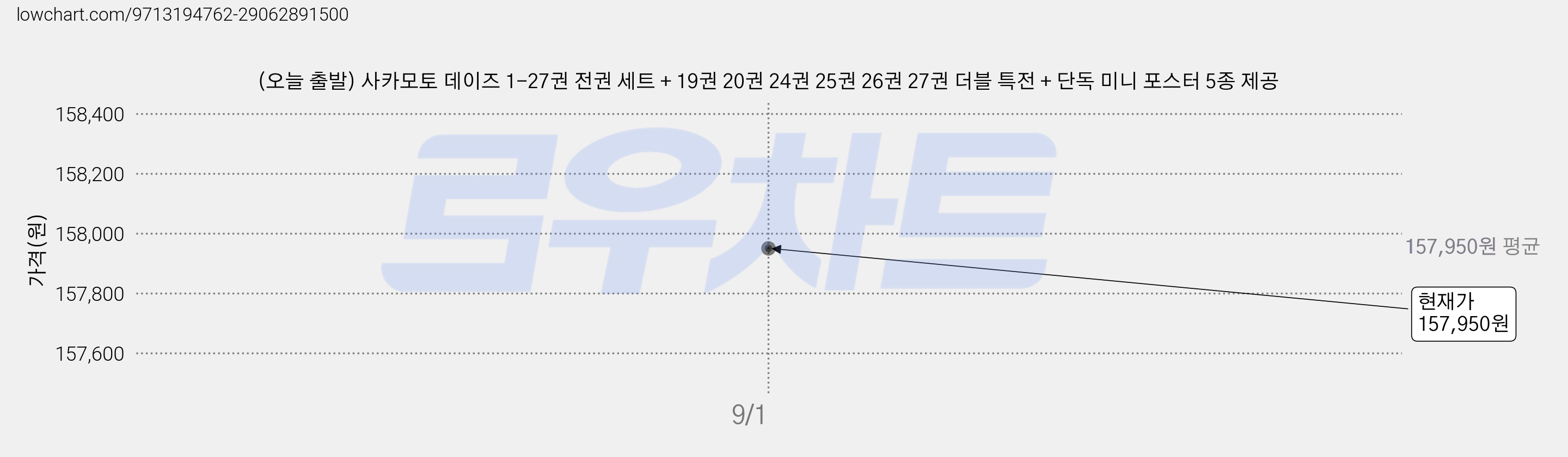 (오늘 출발) 사카모토 데이즈 1-27권 전권 세트 + 19권 20권 24권 25권 26권 27권 더블 특전 + 단독 미니 포스터 5종 제공 가격 변동 차트, 현재가 157,950원