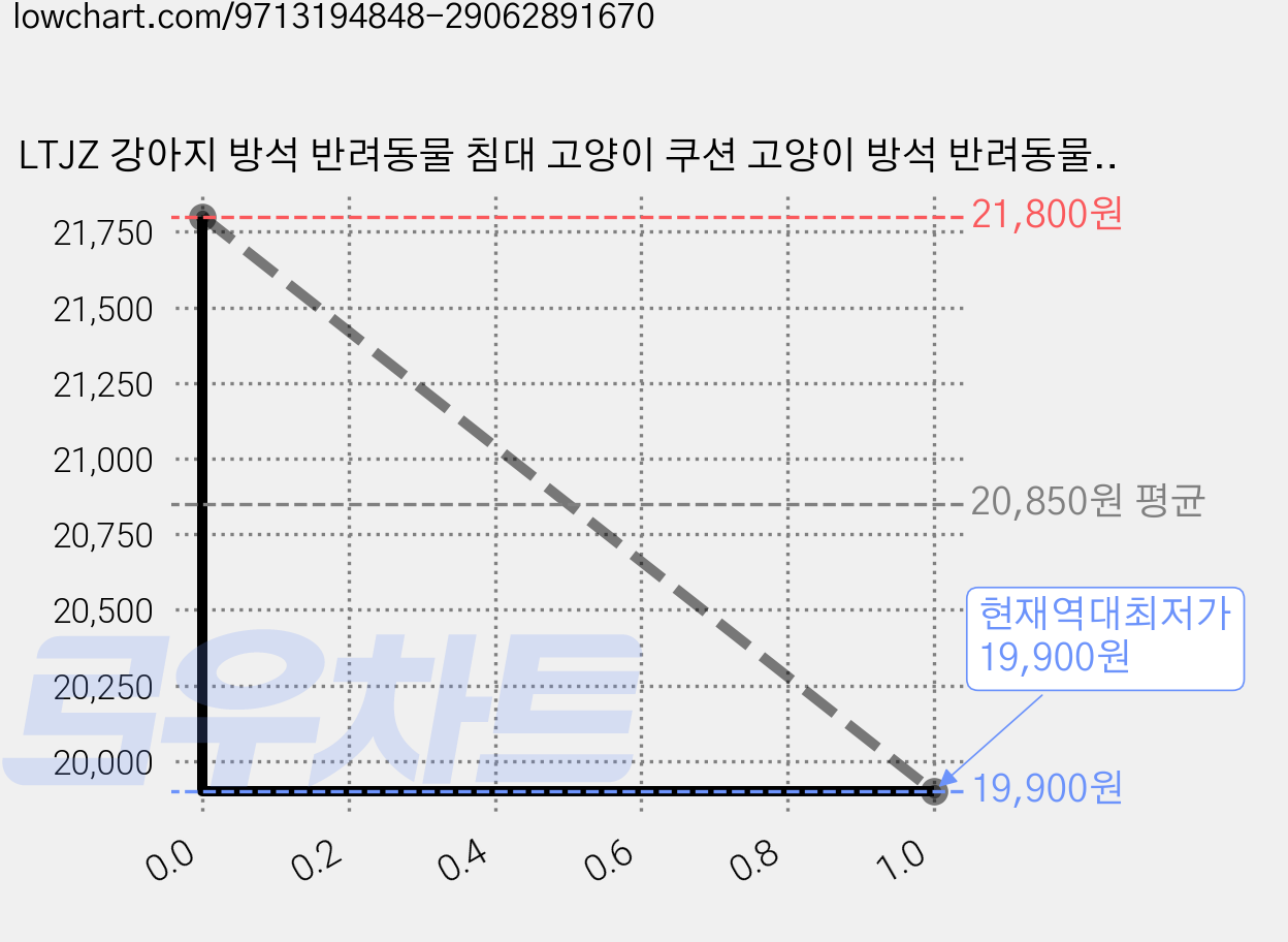 LTJZ 강아지 방석 반려동물 침대 고양이 쿠션 고양이 방석 반려동물 방석 사계절 폭신한세탁 가능, 1개, 흑회색 가격 변동 차트, 현재가 19,900원, 역대최저가