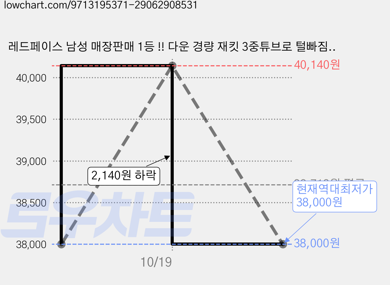 레드페이스 남성 매장판매 1등 !! 다운 경량 재킷 3중튜브로 털빠짐없는 국민경량재킷 가격 변동 차트, 현재가 38,000원, 역대최저가