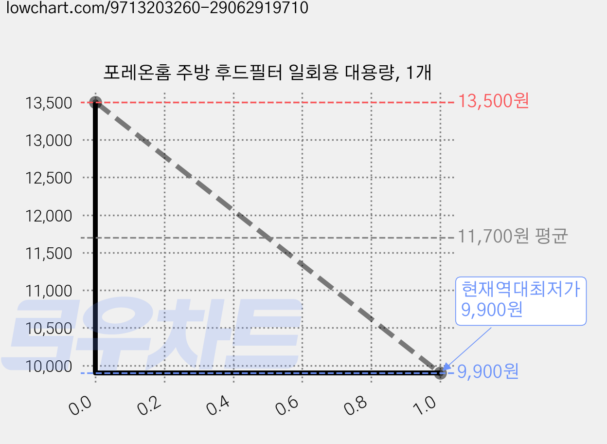 포레온홈 주방 후드필터 일회용 대용량, 1개 가격 변동 차트, 현재가 9,900원, 역대최저가