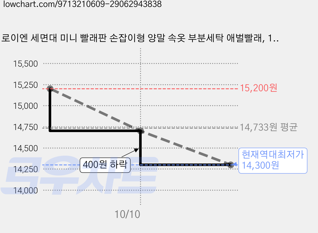 로이엔 세면대 미니 빨래판 손잡이형 양말 속옷 부분세탁 애벌빨래, 1개, 코랄핑크 가격 변동 차트, 현재가 14,300원, 역대최저가