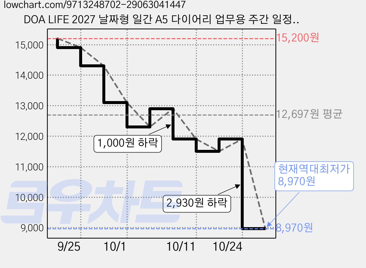 DOA LIFE 2027 날짜형 일간 A5 다이어리 업무용 주간 일정 플래너 노트 일기장 수첩, 1개, 블랙 가격 변동 차트, 현재가 8,970원, 역대최저가
