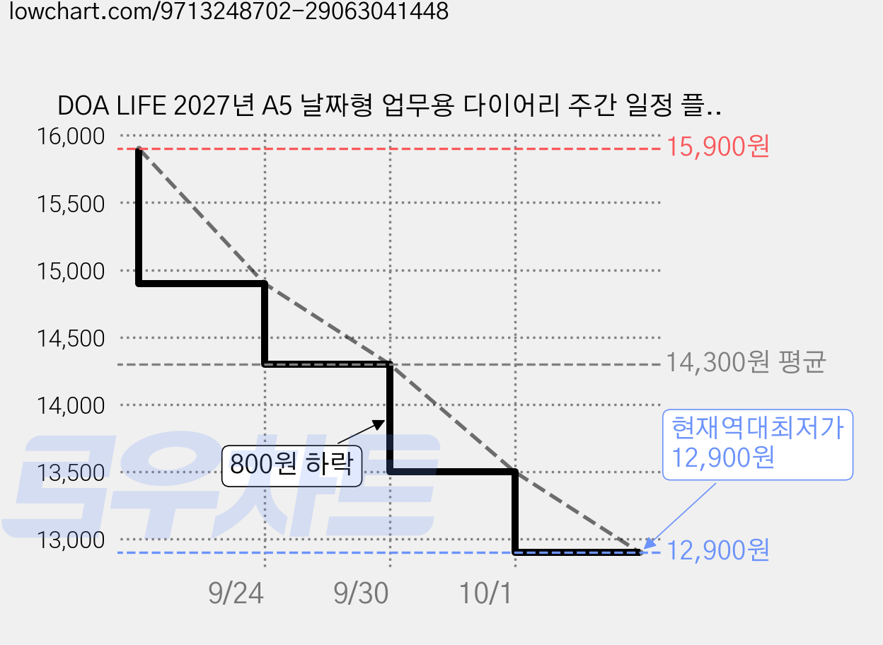 DOA LIFE 2027년 A5 날짜형 업무용 다이어리 주간 일정 플래너 노트 일기장 수첩, 1개, 그레이 가격 변동 차트, 현재가 12,900원, 역대최저가