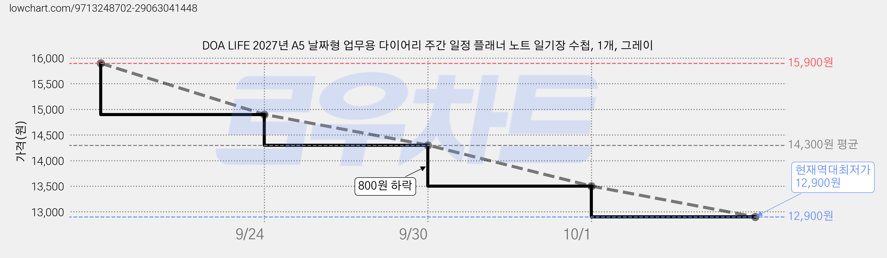 DOA LIFE 2027년 A5 날짜형 업무용 다이어리 주간 일정 플래너 노트 일기장 수첩, 1개, 그레이 가격 변동 차트, 현재가 12,900원, 역대최저가