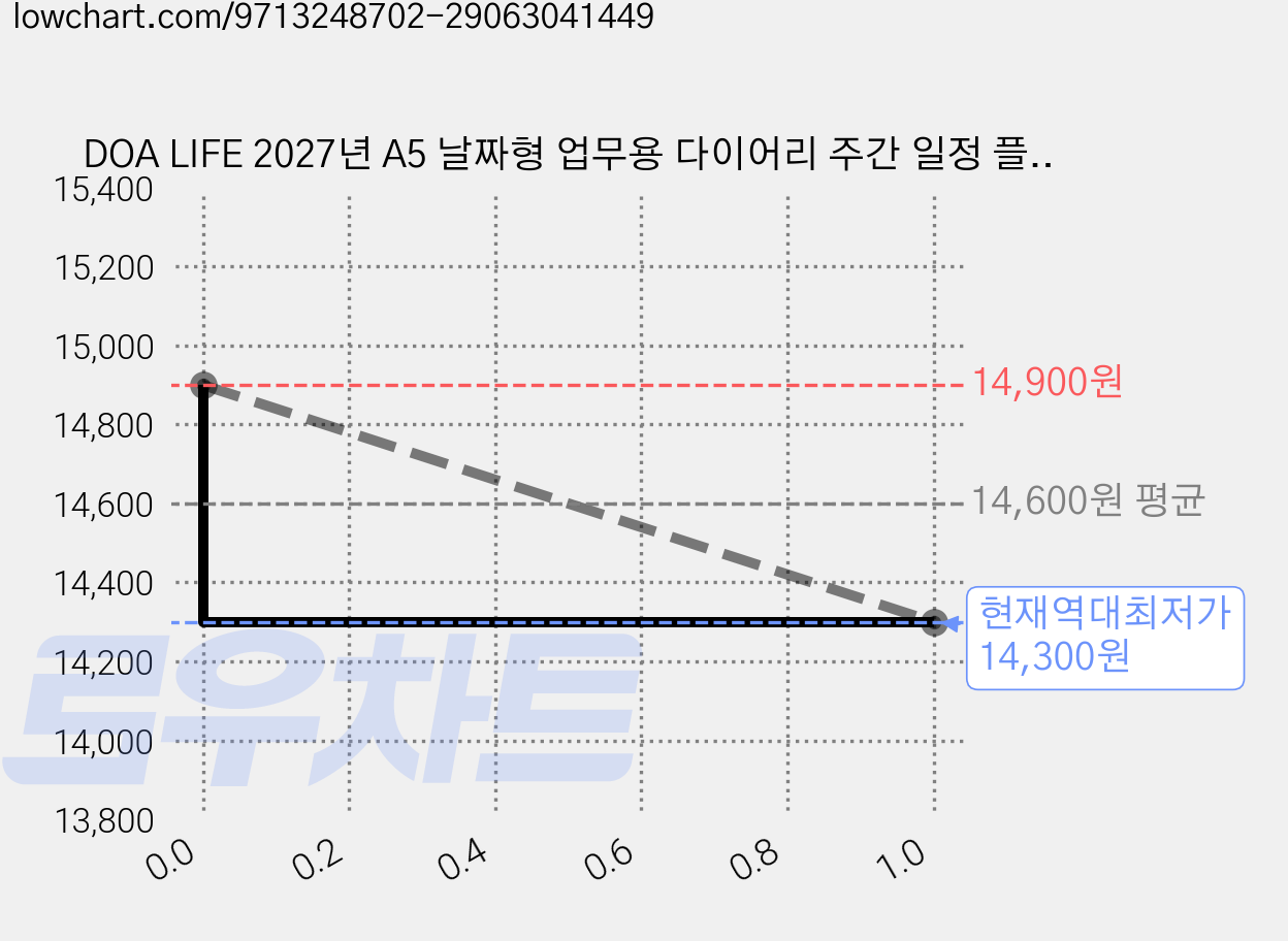 DOA LIFE 2027년 A5 날짜형 업무용 다이어리 주간 일정 플래너 노트 일기장 수첩, 1개, 그카이블루 가격 변동 차트, 현재가 14,300원, 역대최저가