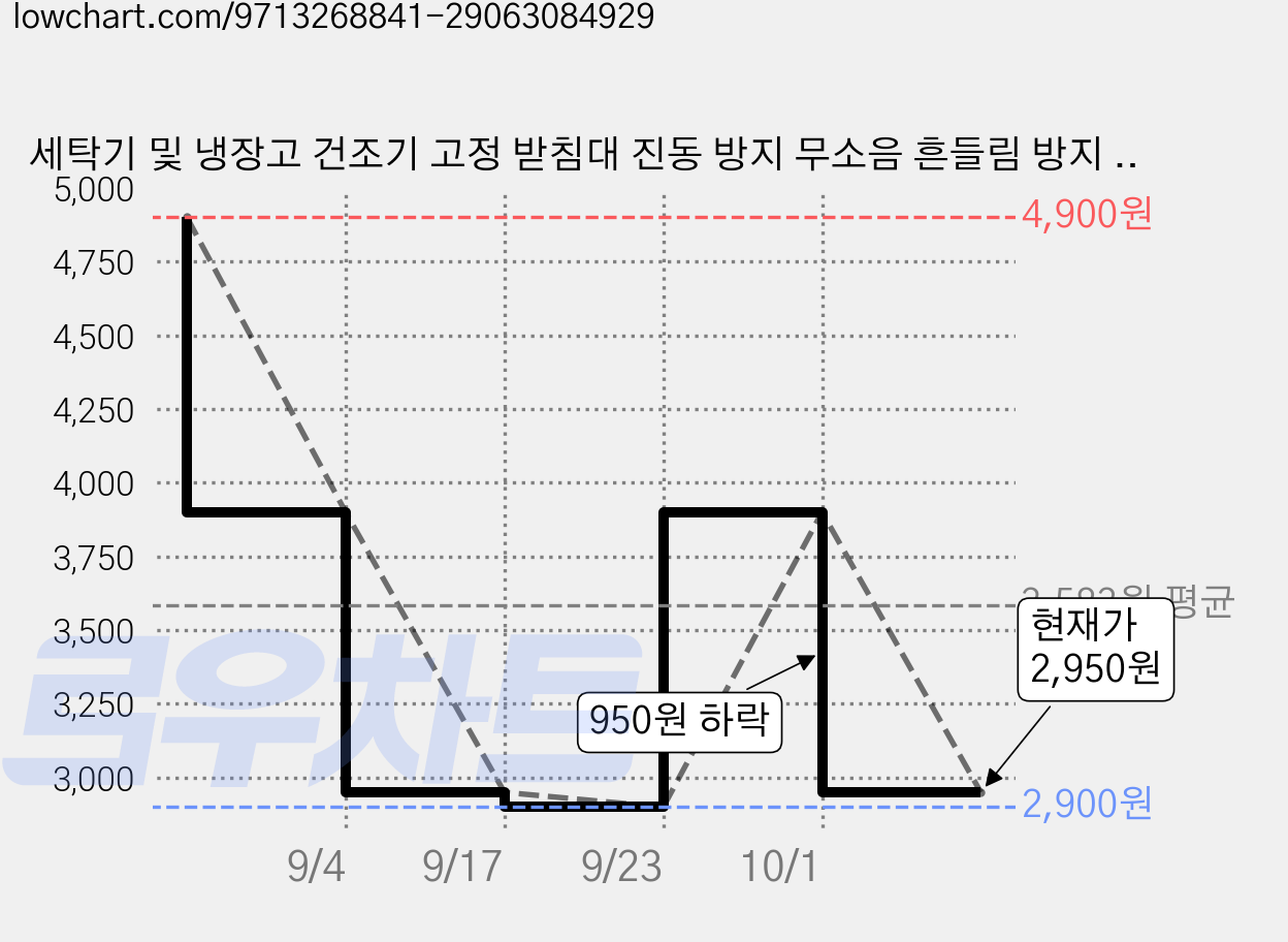 세탁기 및 냉장고 건조기 고정 받침대 진동 방지 무소음 흔들림 방지 4개, 블루그레이 가격 변동 차트, 현재가 2,950원, 관측 최저가 2,900원