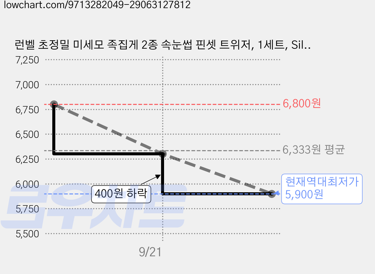 런벨 초정밀 미세모 족집게 2종 속눈썹 핀셋 트위저, 1세트, Silver 가격 변동 차트, 현재가 5,900원, 역대최저가