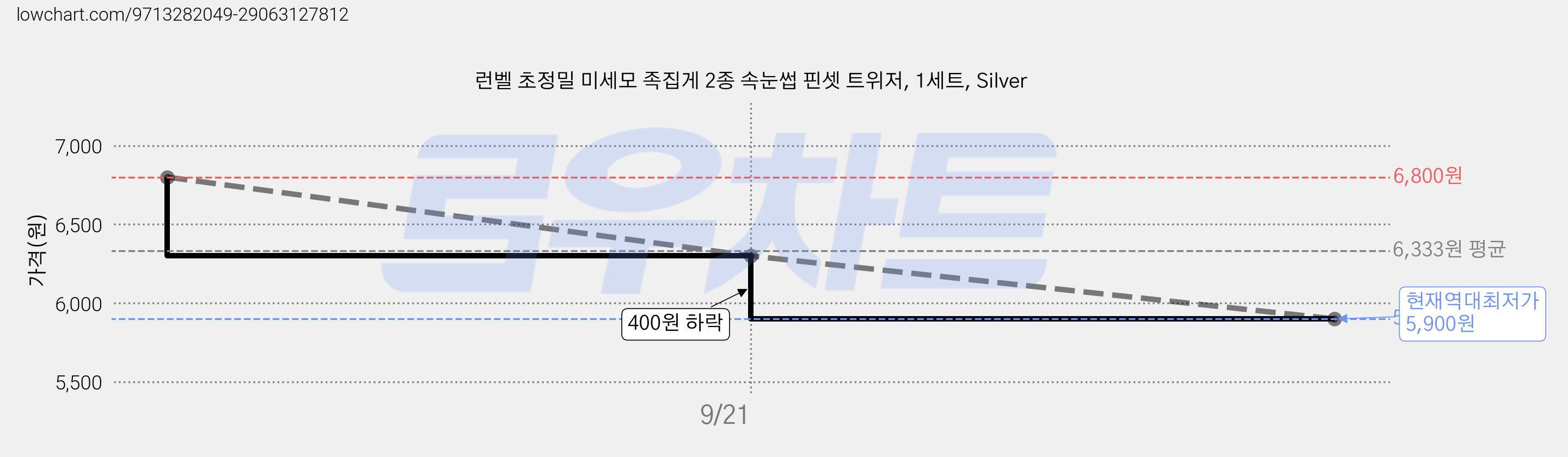 런벨 초정밀 미세모 족집게 2종 속눈썹 핀셋 트위저, 1세트, Silver 가격 변동 차트, 현재가 5,900원, 역대최저가