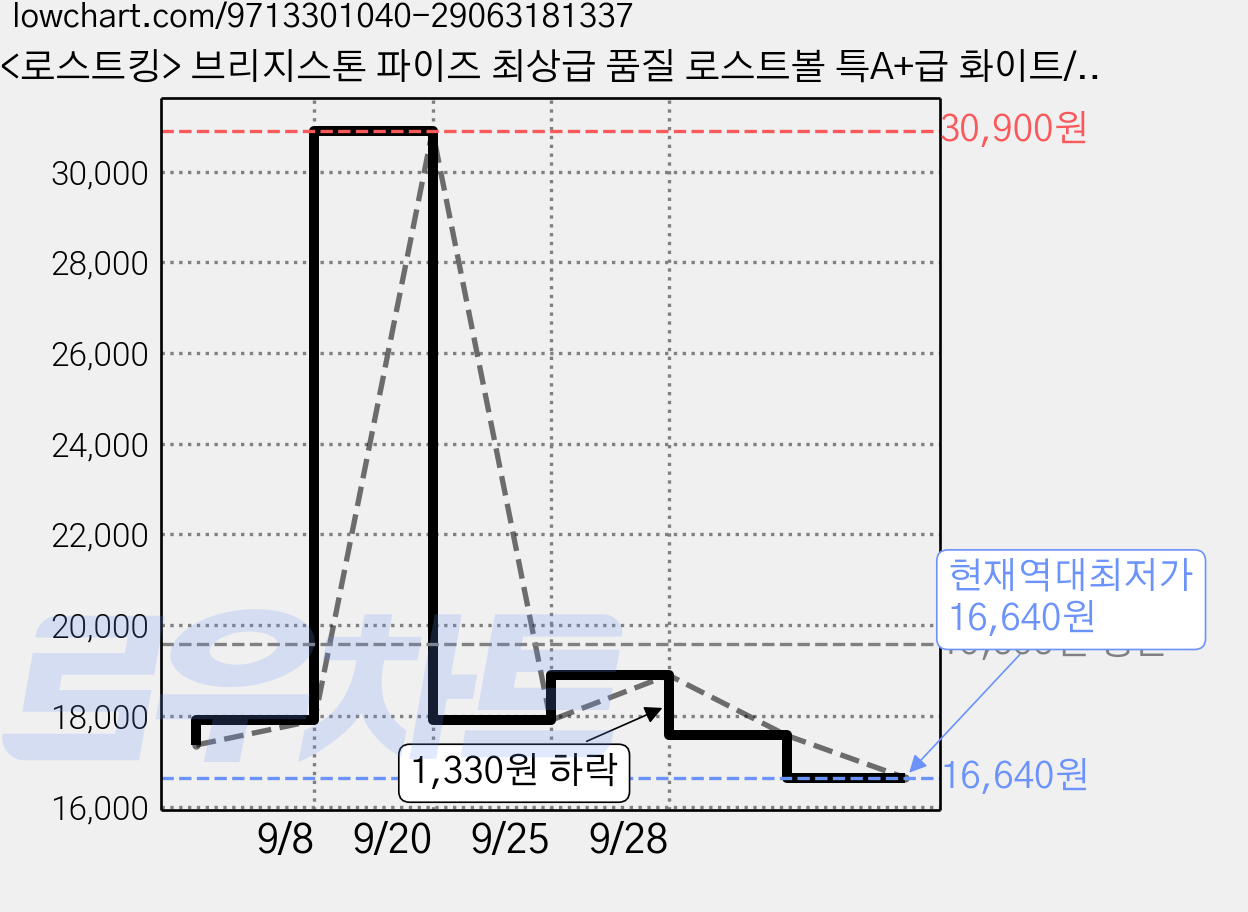 <로스트킹> 브리지스톤 파이즈 최상급 품질 로스트볼 특A+급 화이트/옐로우/혼합컬러 필드용!!!!!, 1개, 10개입, 흰색 가격 변동 차트, 현재가 16,640원, 역대최저가