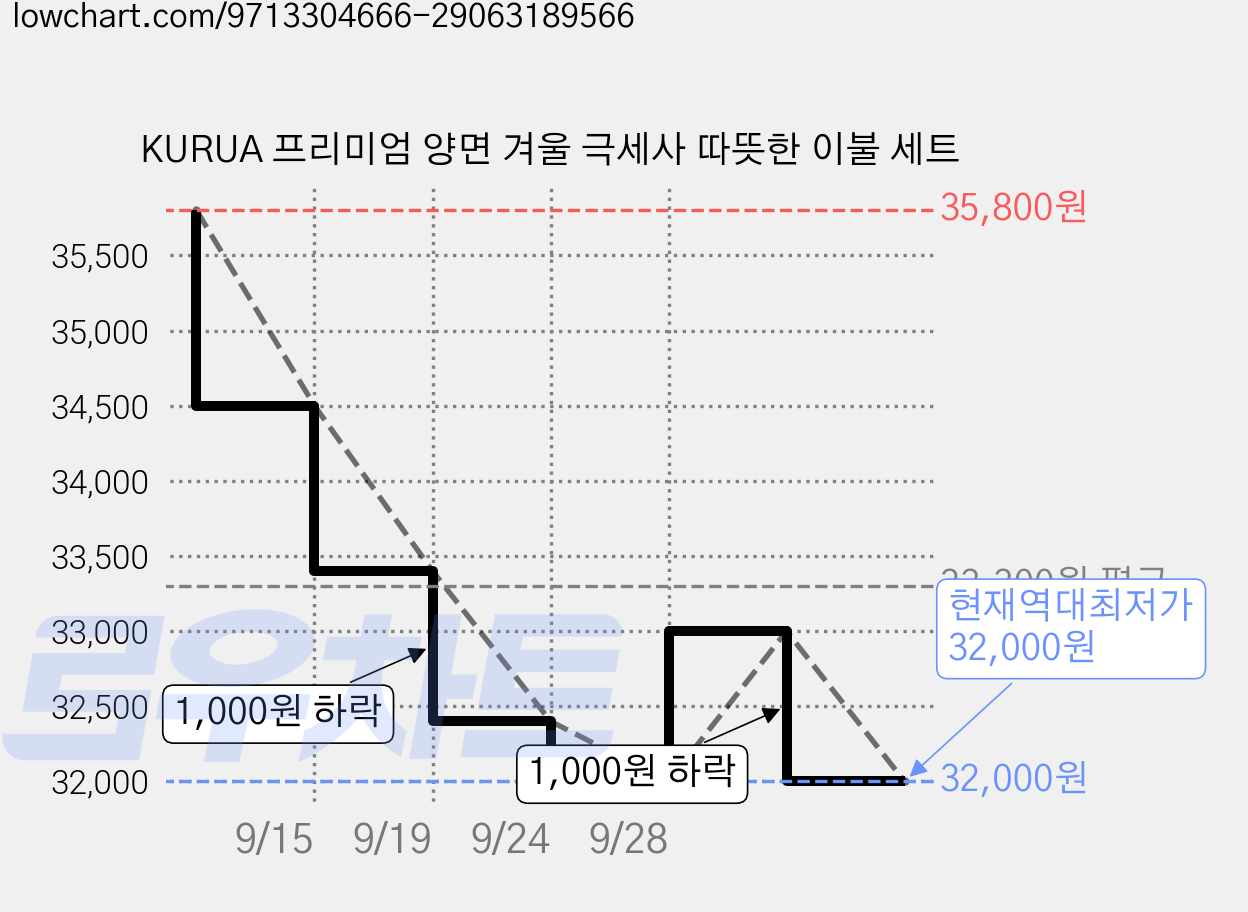 KURUA 프리미엄 양면 겨울 극세사 따뜻한 이불 세트 가격 변동 차트, 현재가 32,000원, 역대최저가