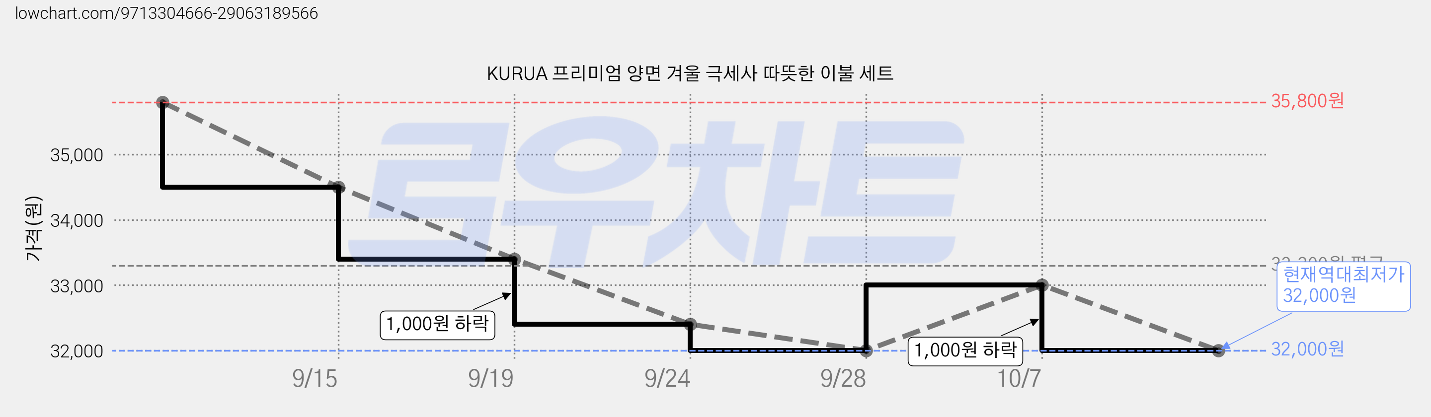 KURUA 프리미엄 양면 겨울 극세사 따뜻한 이불 세트 가격 변동 차트, 현재가 32,000원, 역대최저가