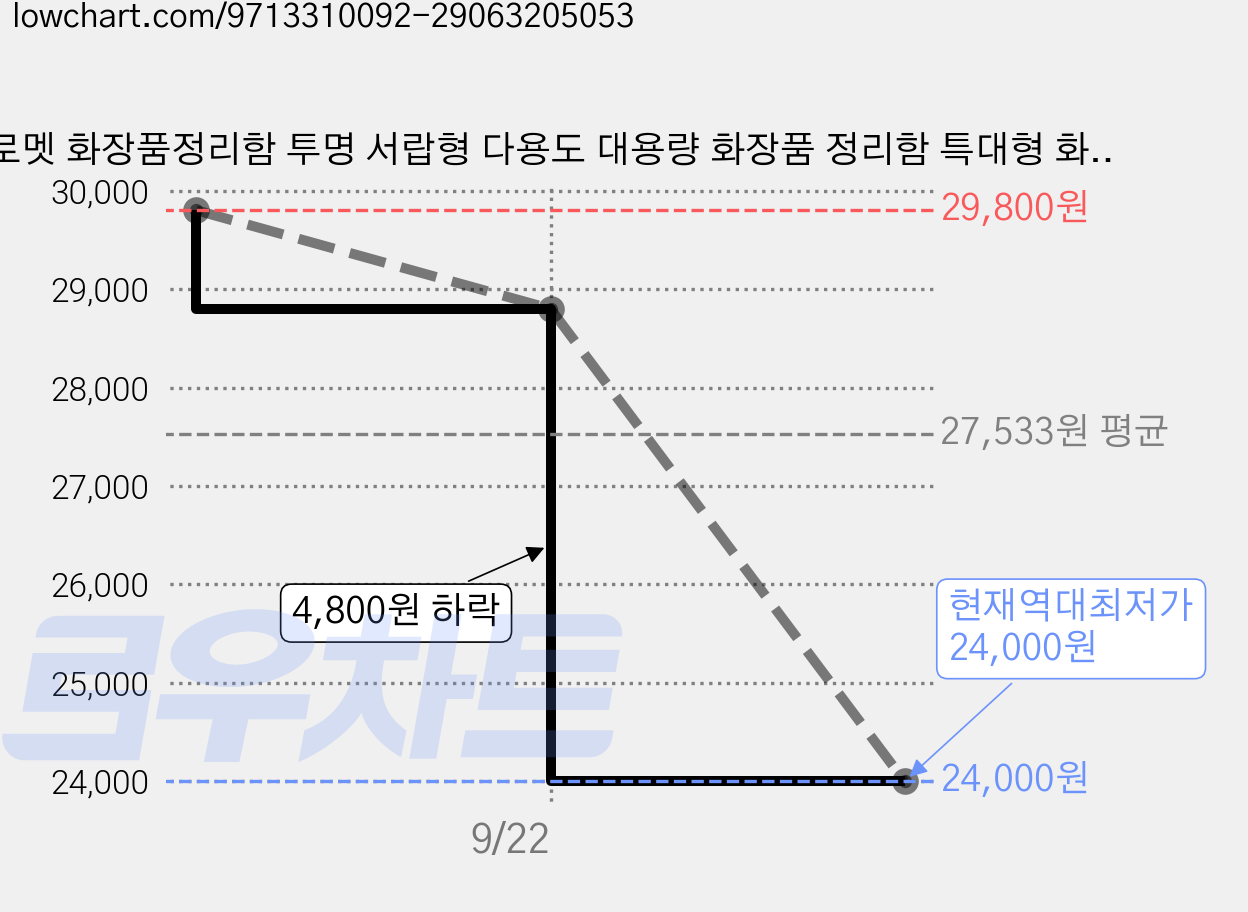 로멧 화장품정리함 투명 서랍형 다용도 대용량 화장품 정리함 특대형 화장대 메이크업 수납함, 1개, 화이트 가격 변동 차트, 현재가 24,000원, 역대최저가