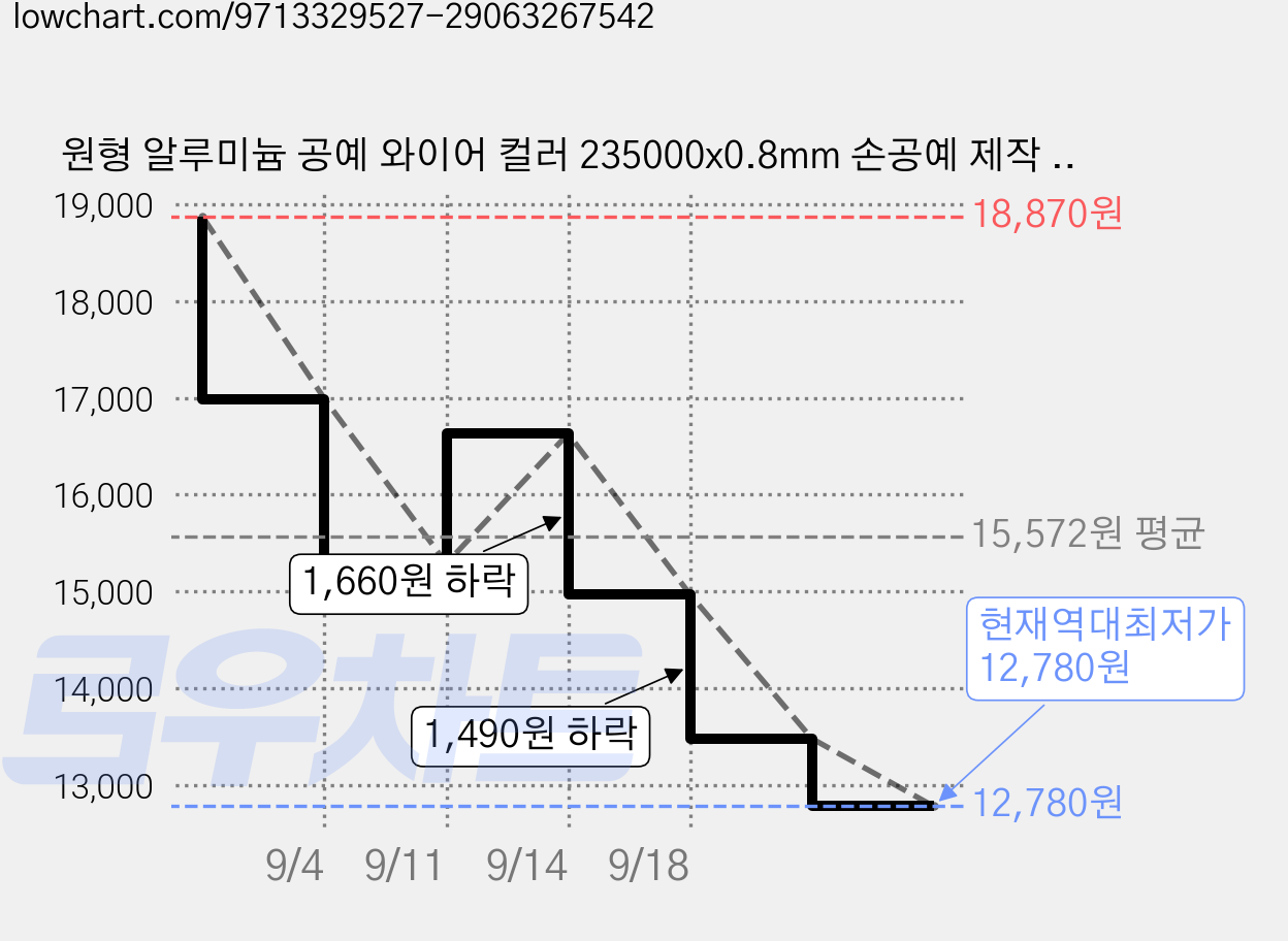 원형 알루미늄 공예 와이어 컬러 235000x0.8mm 손공예 제작 재료 주얼리 분재 공예품 DIY, 라이트 그레이, 1개 가격 변동 차트, 현재가 12,780원, 역대최저가