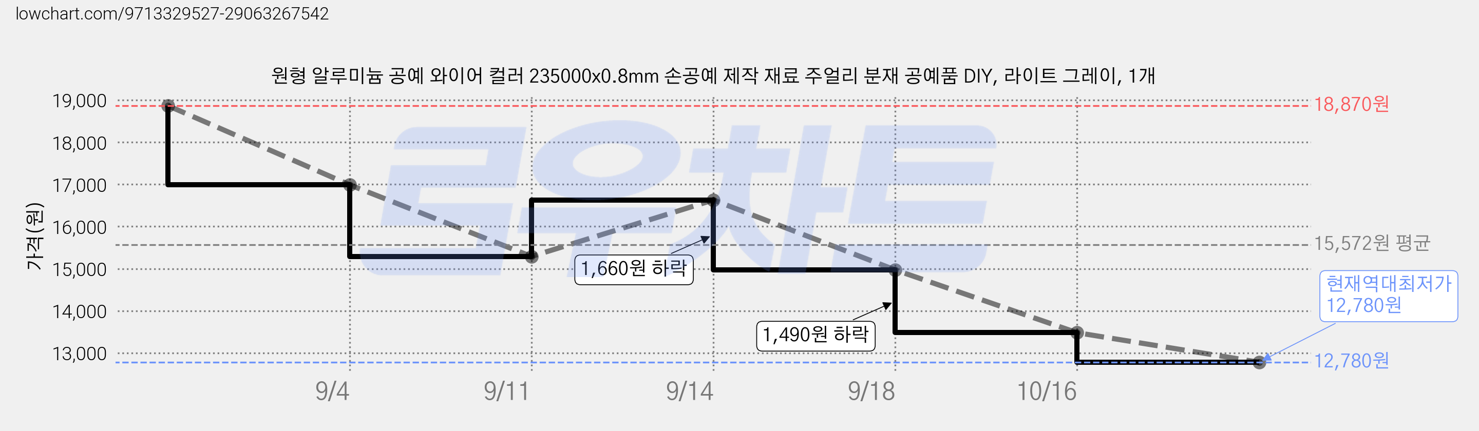 원형 알루미늄 공예 와이어 컬러 235000x0.8mm 손공예 제작 재료 주얼리 분재 공예품 DIY, 라이트 그레이, 1개 가격 변동 차트, 현재가 12,780원, 역대최저가
