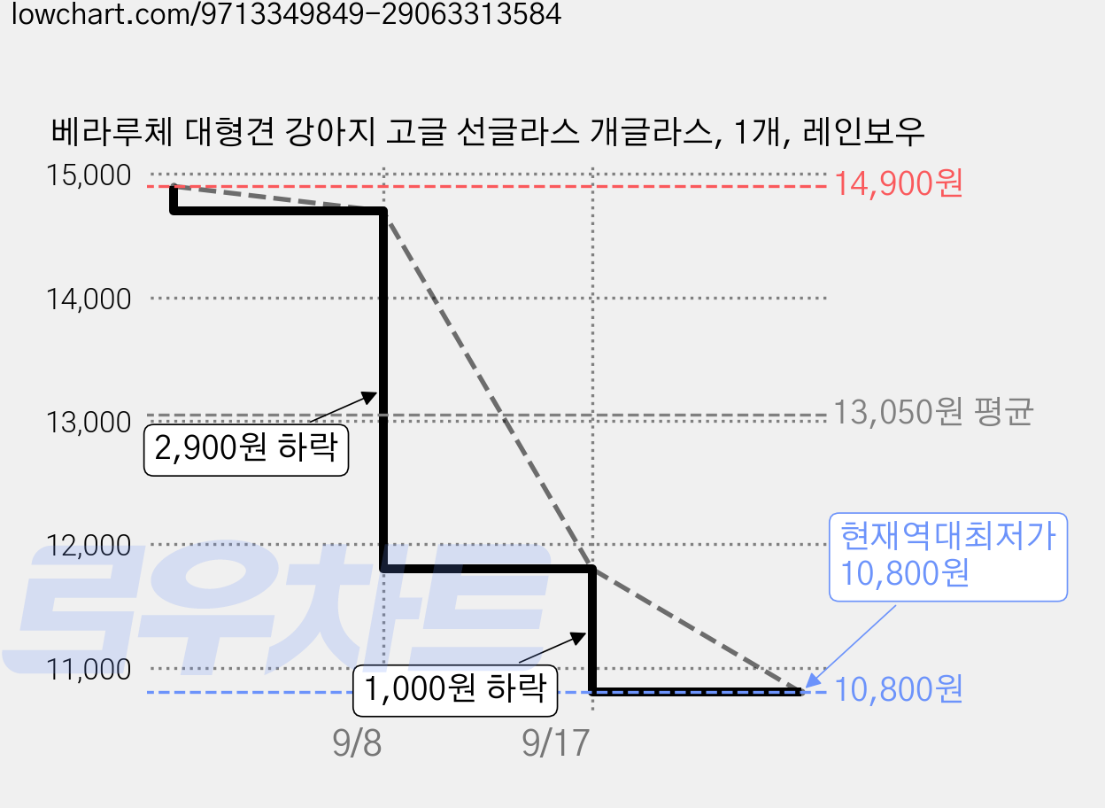 베라루체 대형견 강아지 고글 선글라스 개글라스, 1개, 레인보우 가격 변동 차트, 현재가 10,800원, 역대최저가