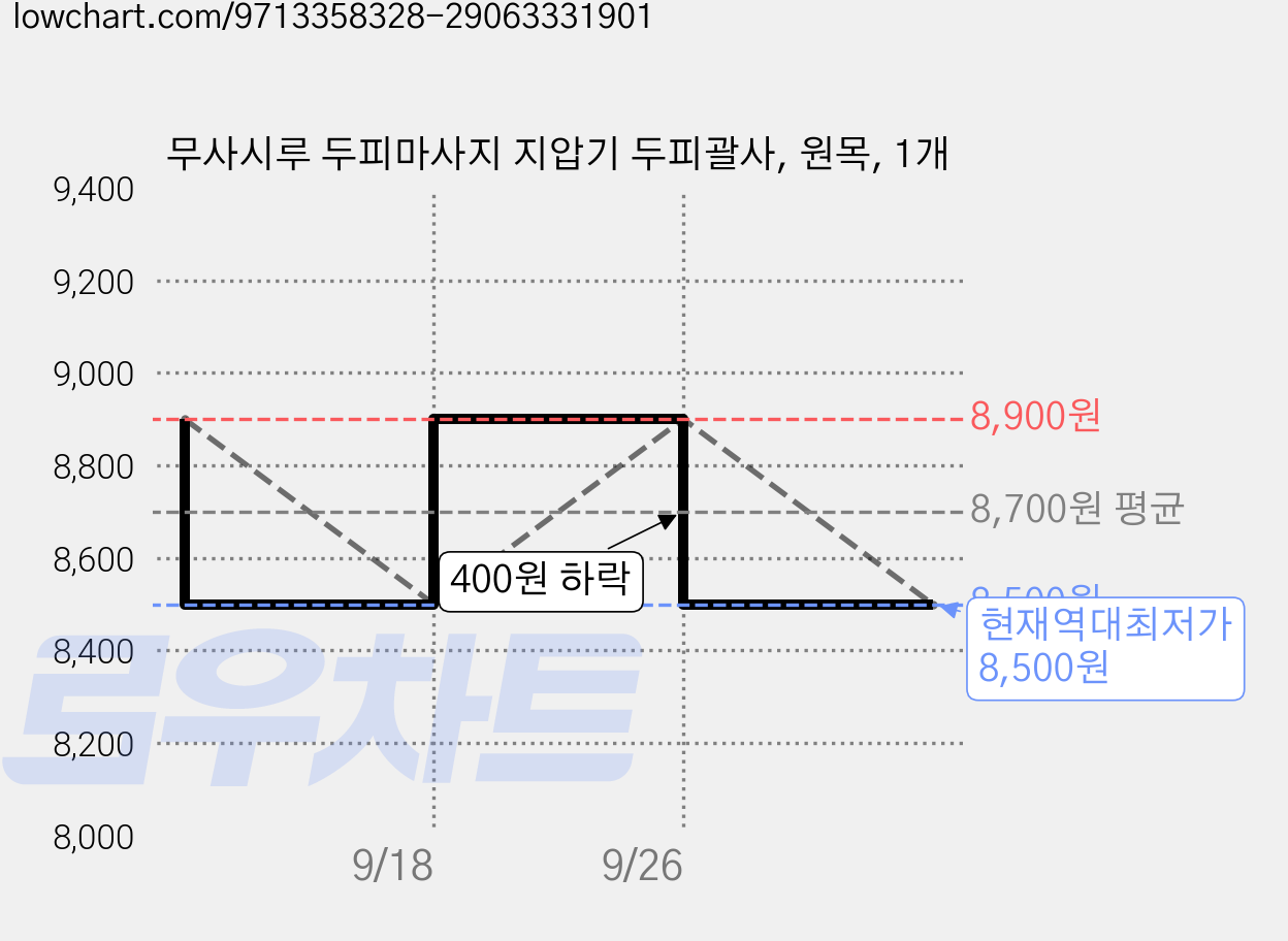 무사시루 두피마사지 지압기 두피괄사, 원목, 1개 가격 변동 차트, 현재가 8,500원, 역대최저가
