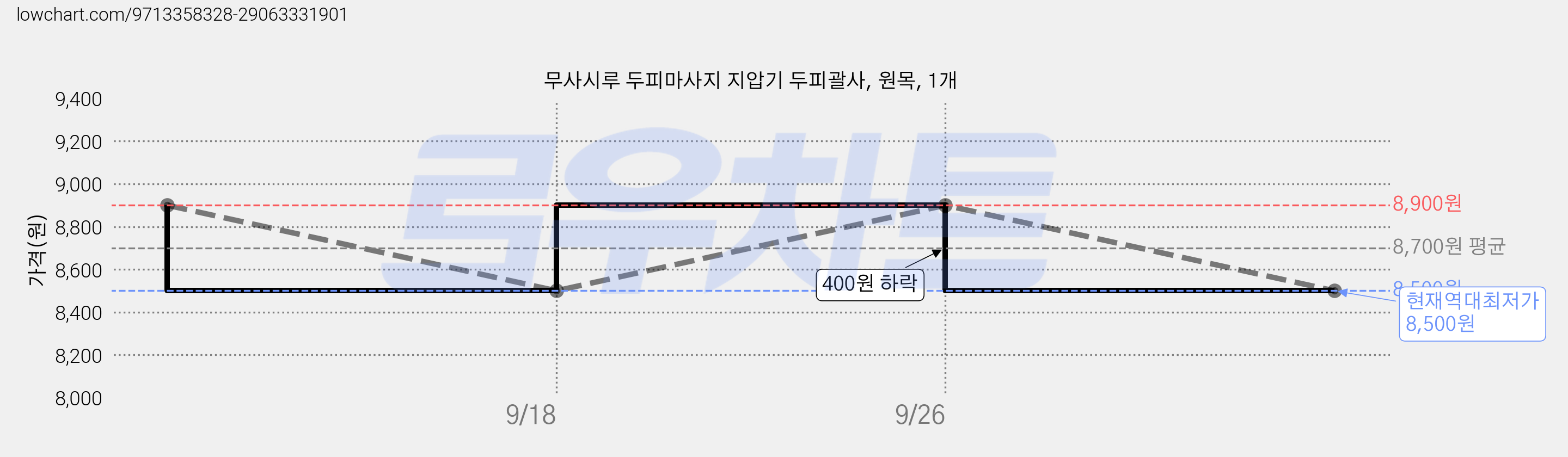 무사시루 두피마사지 지압기 두피괄사, 원목, 1개 가격 변동 차트, 현재가 8,500원, 역대최저가