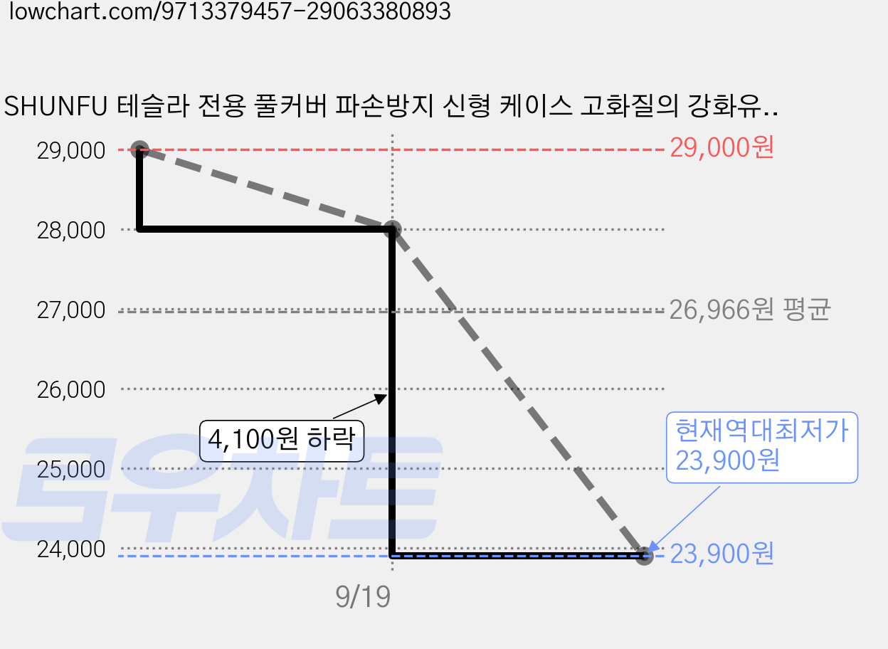 SHUNFU 테슬라 전용 풀커버 파손방지 신형 케이스 고화질의 강화유리 액정보호필름 24-26 리뉴얼 3/25 리뉴얼 Y/26 모델 리뉴얼 Y/6인승 YL, 24-26 새단장 3/25 새단장 Y 15.4인치 가격 변동 차트, 현재가 23,900원, 역대최저가