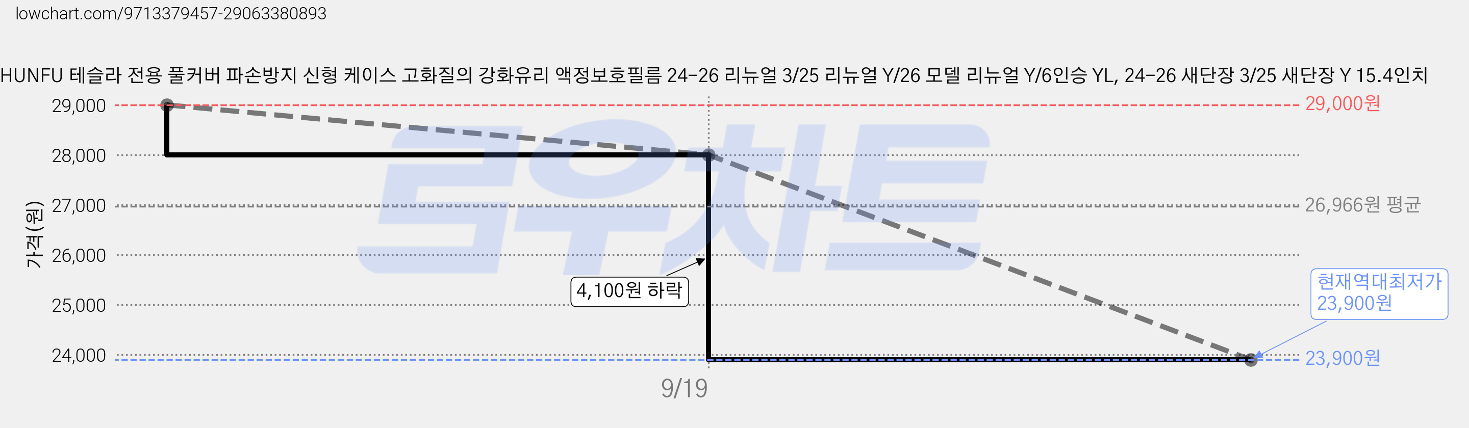 SHUNFU 테슬라 전용 풀커버 파손방지 신형 케이스 고화질의 강화유리 액정보호필름 24-26 리뉴얼 3/25 리뉴얼 Y/26 모델 리뉴얼 Y/6인승 YL, 24-26 새단장 3/25 새단장 Y 15.4인치 가격 변동 차트, 현재가 23,900원, 역대최저가