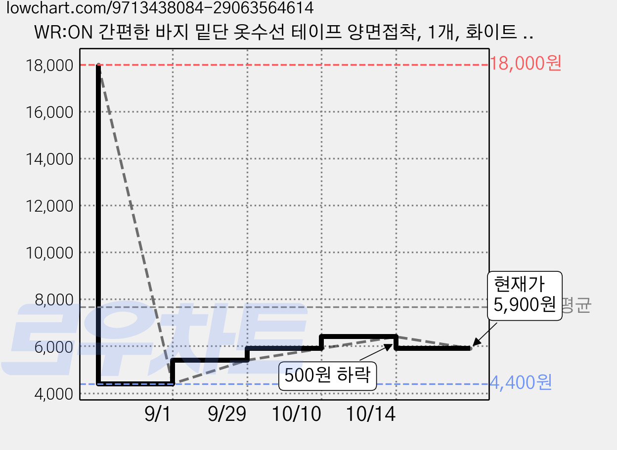 WR:ON 간편한 바지 밑단 옷수선 테이프 양면접착, 1개, 화이트 1cmX10m 가격 변동 차트, 현재가 5,900원, 관측 최저가 4,400원
