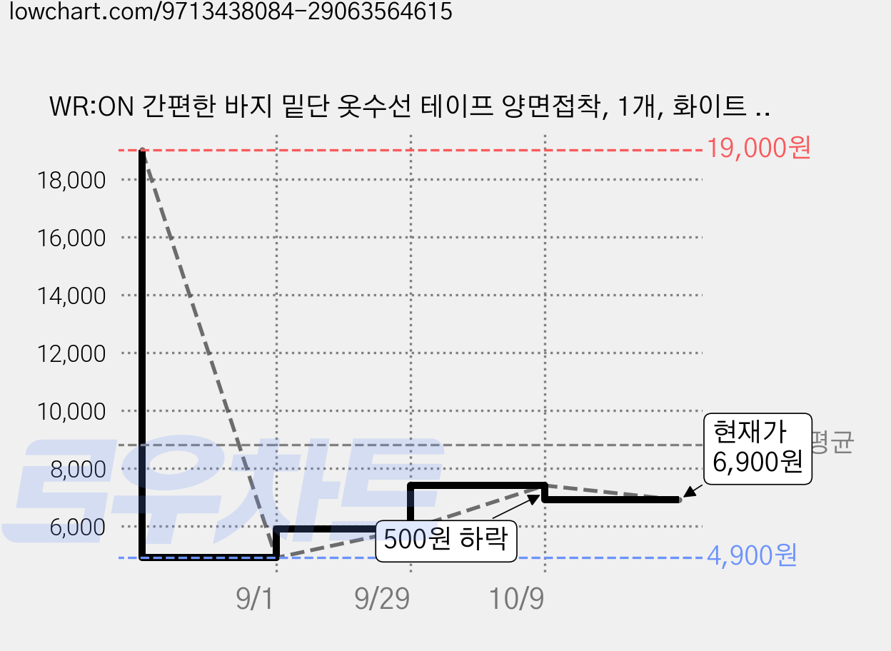 WR:ON 간편한 바지 밑단 옷수선 테이프 양면접착, 1개, 화이트 2cmX10m 가격 변동 차트, 현재가 6,900원, 관측 최저가 4,900원